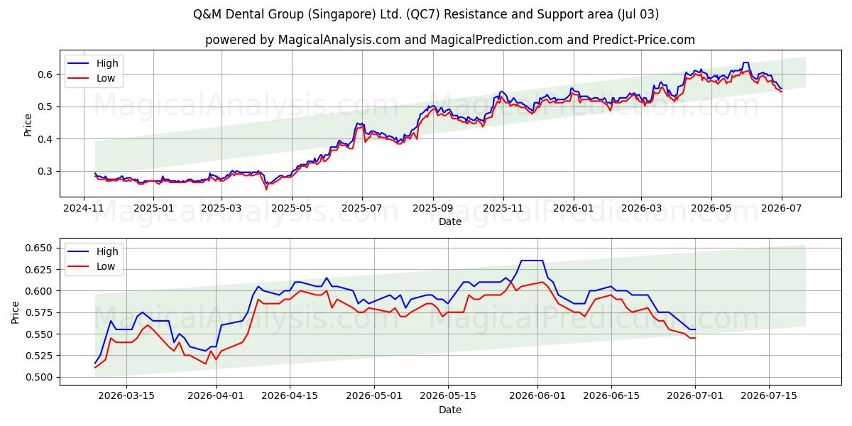  Q&M Dental Group (Singapore) Ltd. (QC7) Support and Resistance area (02 Jul) 