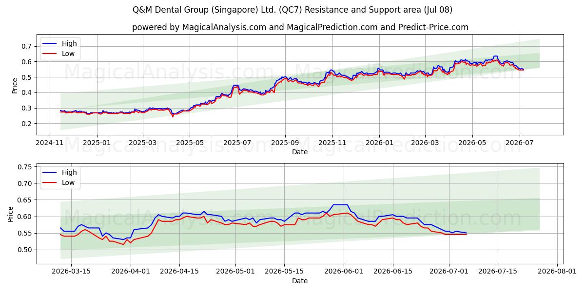  Q&M Dental Group (Singapore) Ltd. (QC7) Support and Resistance area (07 Jul) 