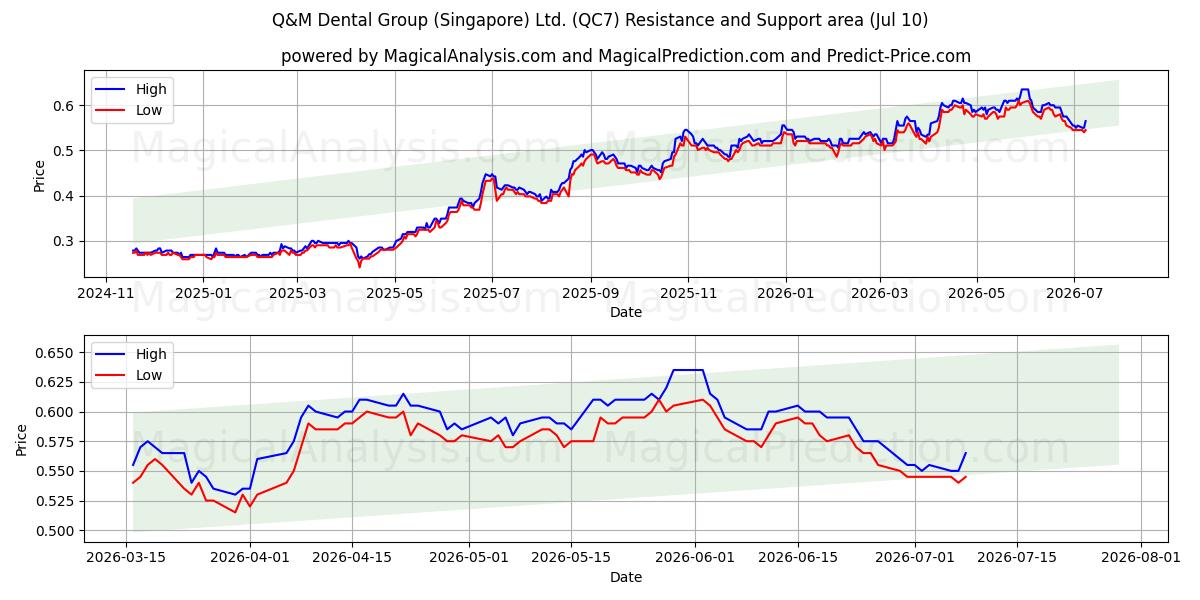  Q&M Dental Group (Singapore) Ltd. (QC7) Support and Resistance area (09 Jul) 