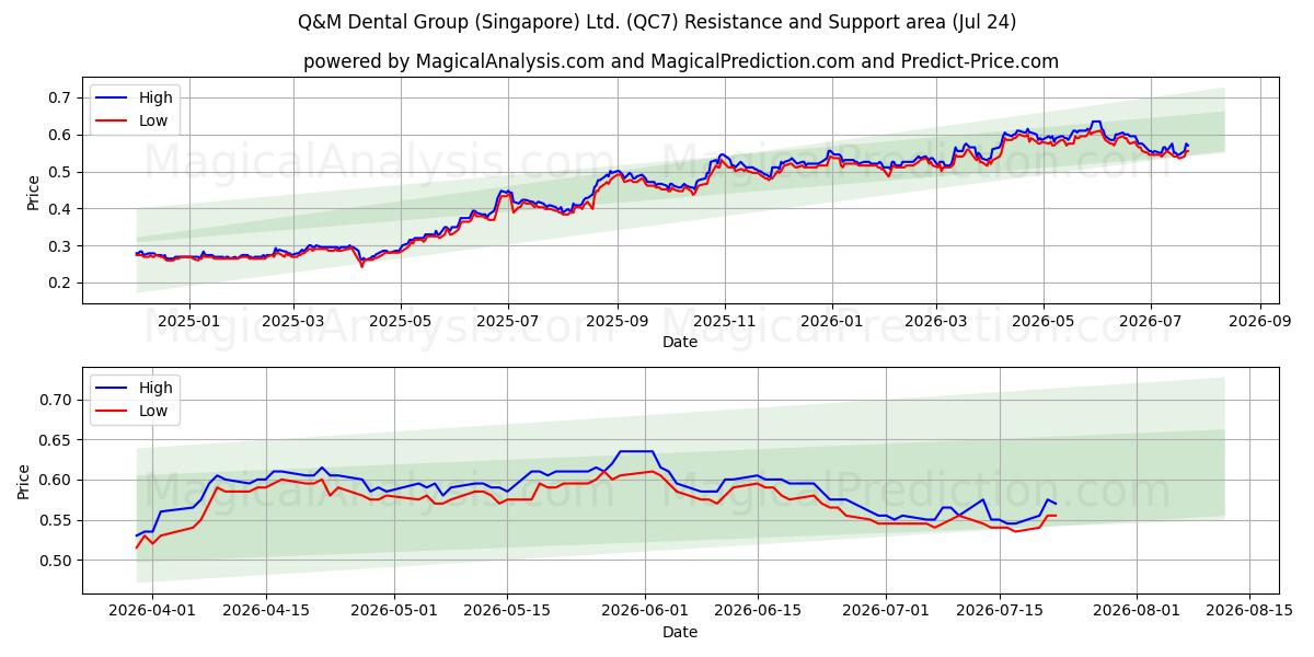 Q&M Dental Group (Singapore) Ltd. (QC7) Support and Resistance area (23 Jul) 