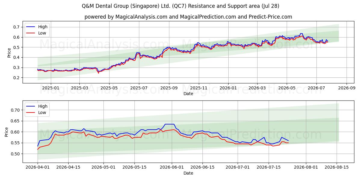  Q&M Dental Group (Singapore) Ltd. (QC7) Support and Resistance area (27 Jul) 
