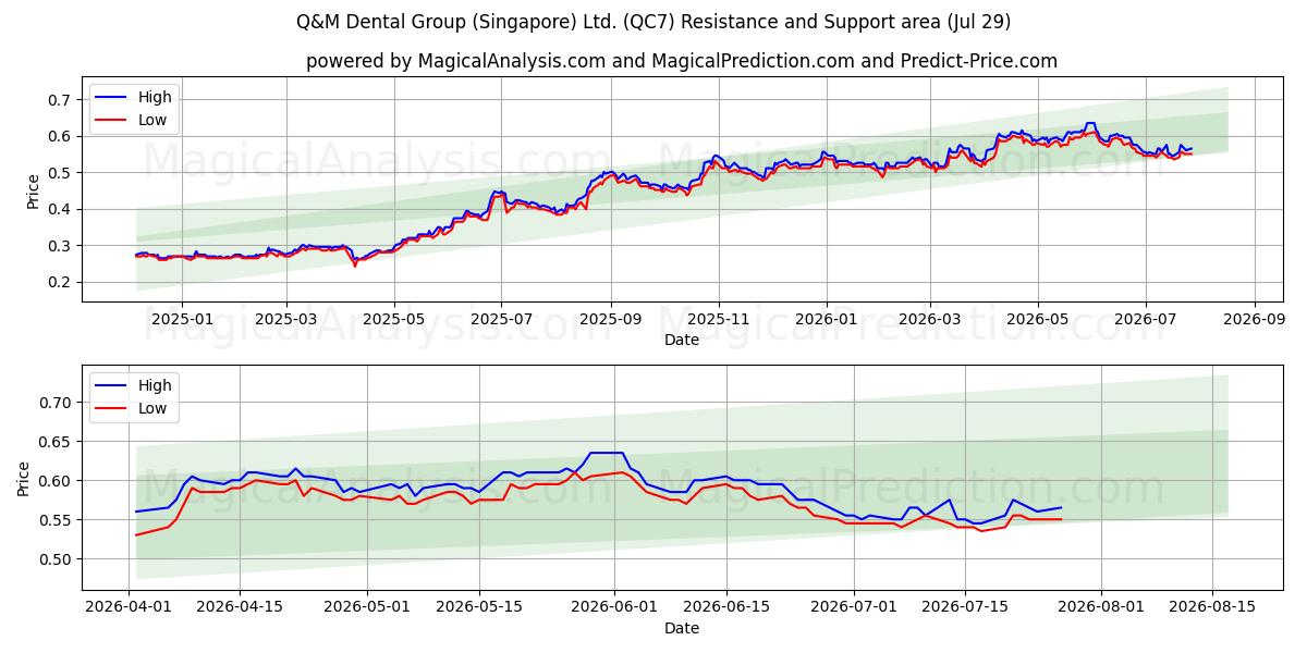  Q&M Dental Group (Singapore) Ltd. (QC7) Support and Resistance area (28 Jul) 
