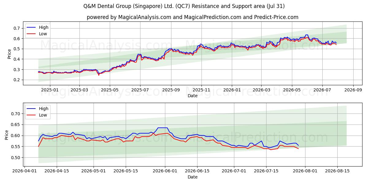  Q&M Dental Group (Singapore) Ltd. (QC7) Support and Resistance area (30 Jul) 