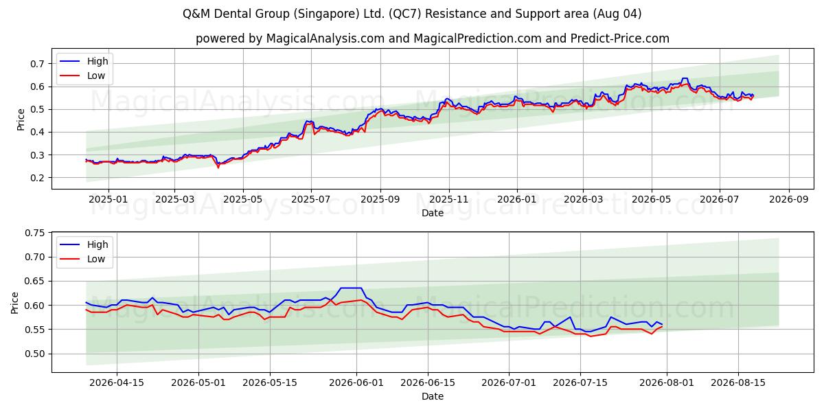  Q&M Dental Group (Singapore) Ltd. (QC7) Support and Resistance area (03 Aug) 
