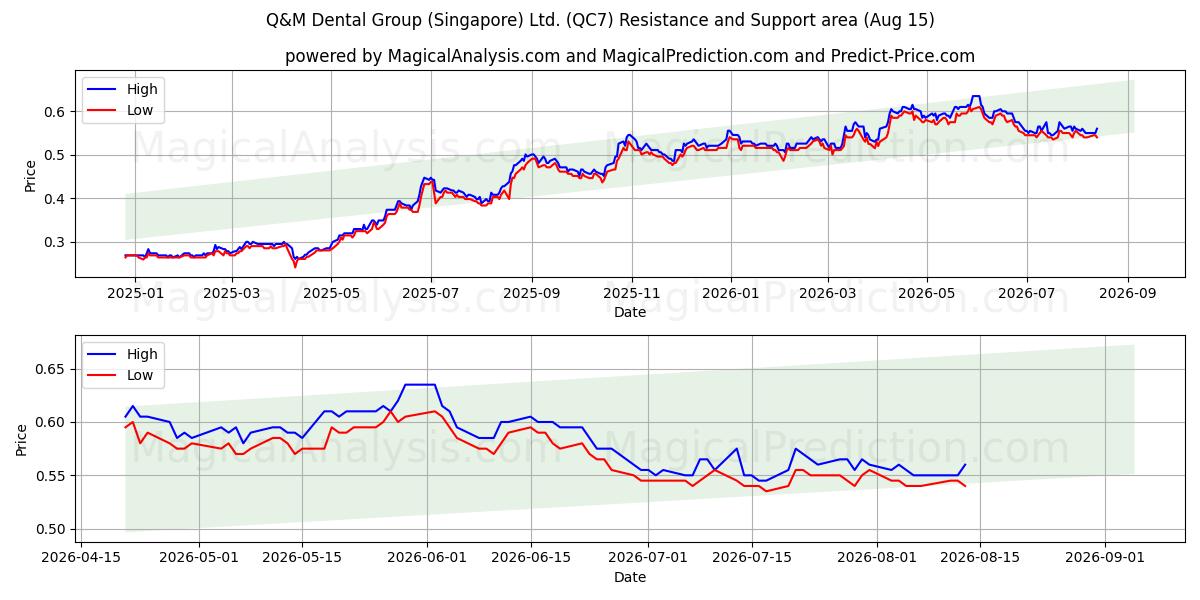  Q&M Dental Group (Singapore) Ltd. (QC7) Support and Resistance area (14 Aug) 