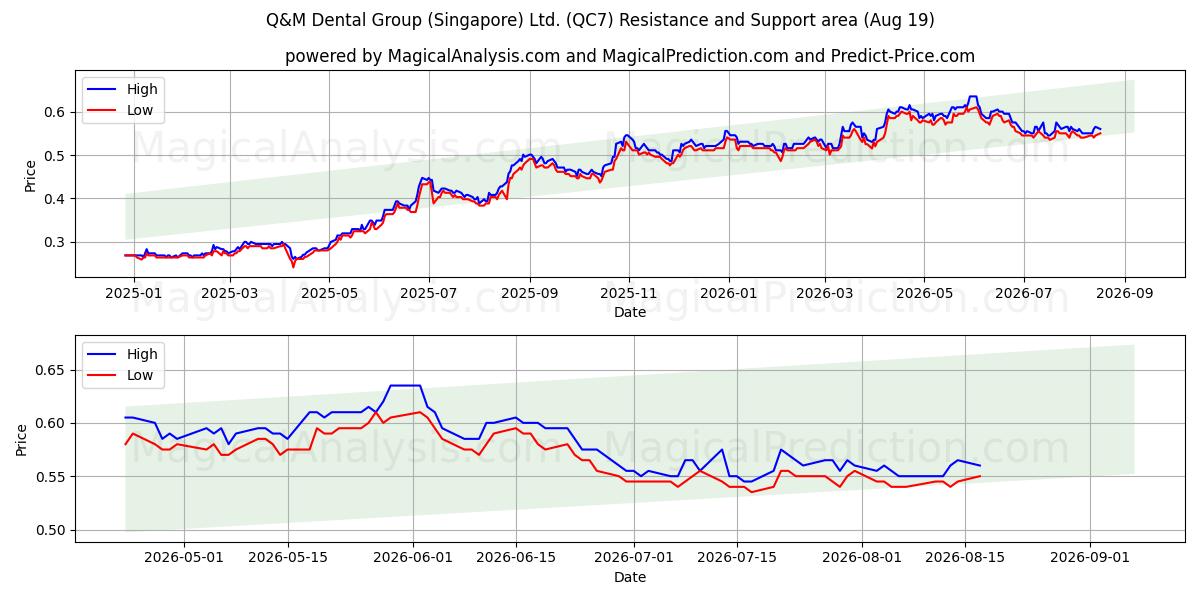  Q&M Dental Group (Singapore) Ltd. (QC7) Support and Resistance area (17 Aug) 