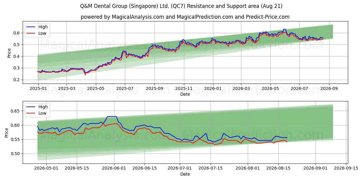  Q&M Dental Group (Singapore) Ltd. (QC7) Support and Resistance area (19 Aug) 