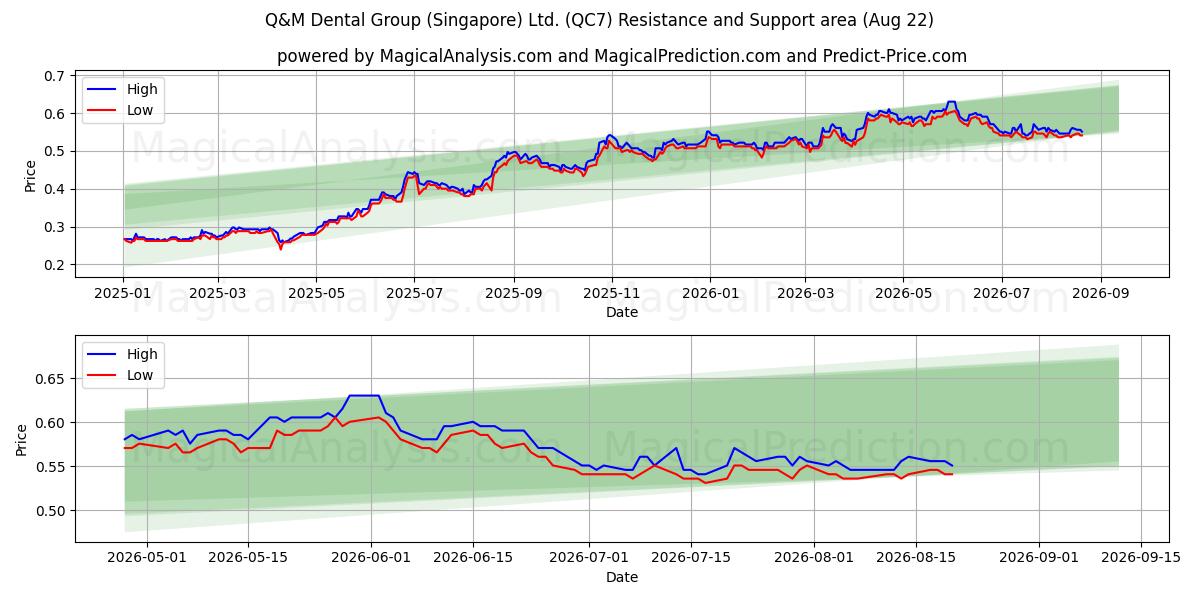  Q&M Dental Group (Singapore) Ltd. (QC7) Support and Resistance area (21 Aug) 
