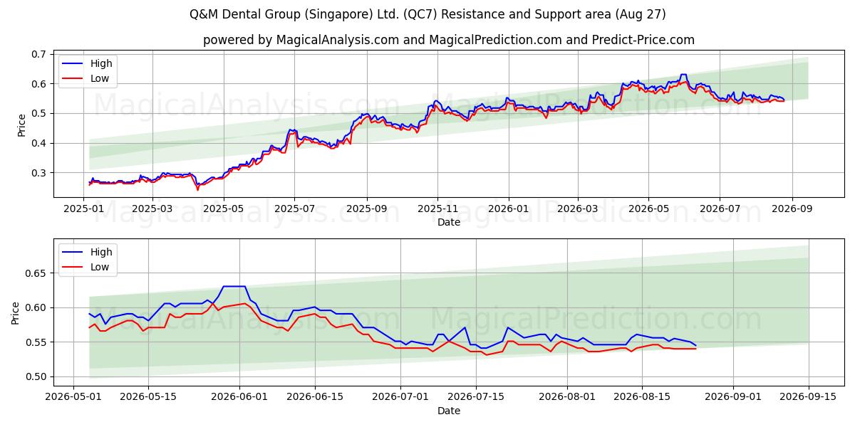  Q&M Dental Group (Singapore) Ltd. (QC7) Support and Resistance area (25 Aug) 