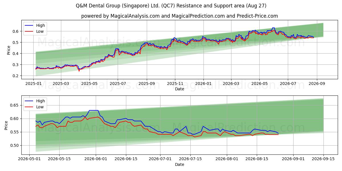 Q&M Dental Group (Singapore) Ltd. (QC7) Support and Resistance area (26 Aug) 