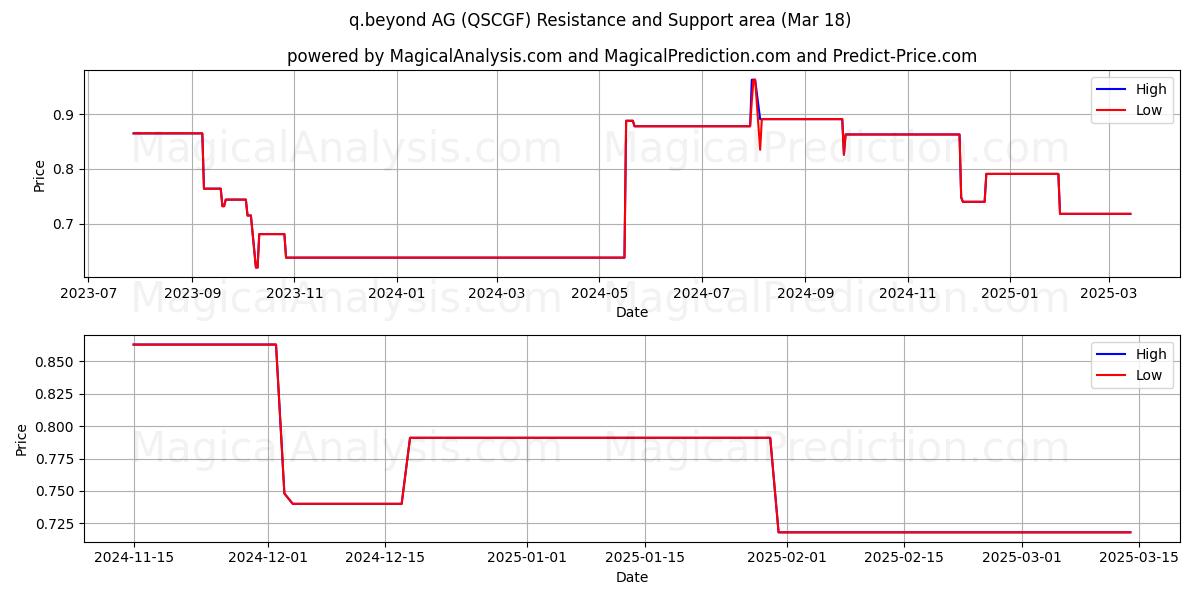  q.beyond AG (QSCGF) Support and Resistance area (18 Mar) 