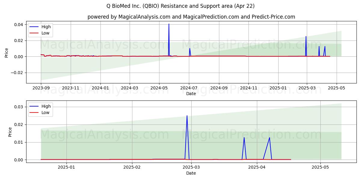  Q BioMed Inc. (QBIO) Support and Resistance area (22 Apr) 