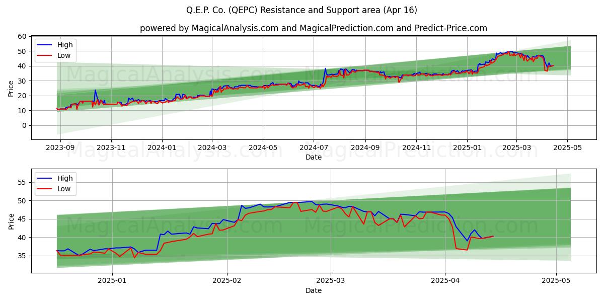  Q.E.P. Co. (QEPC) Support and Resistance area (16 Apr) 
