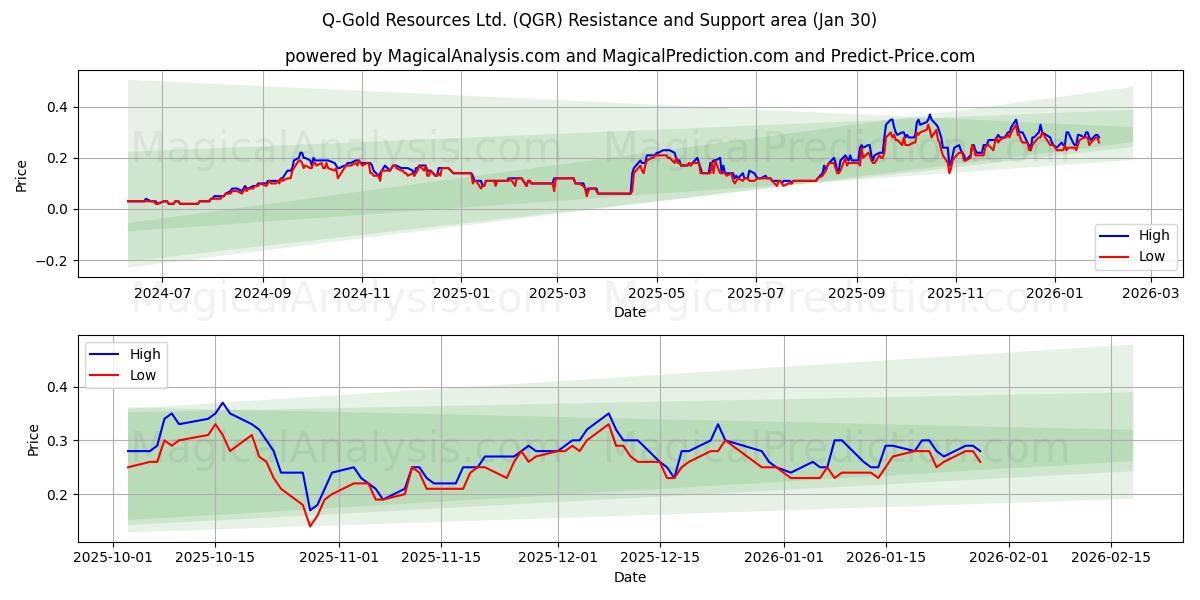  Q-Gold Resources Ltd. (QGR) Support and Resistance area (29 Jan) 