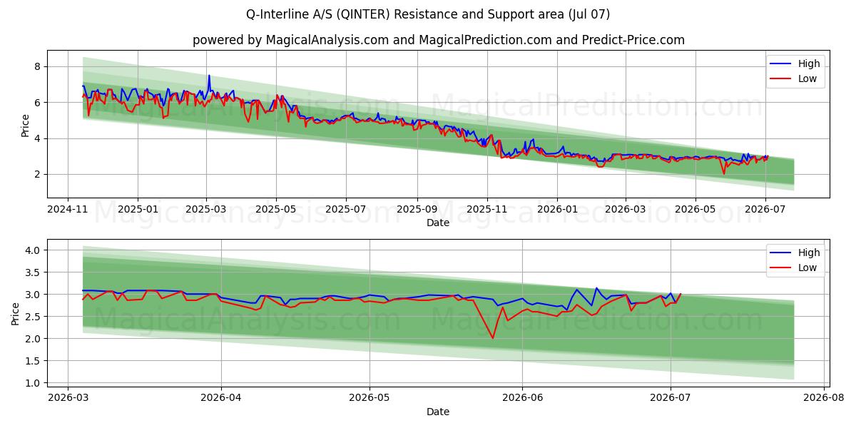  Q-Interline A/S (QINTER) Support and Resistance area (06 Jul) 