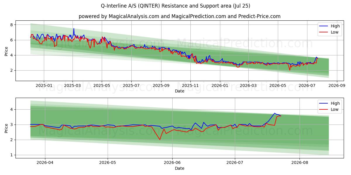  Q-Interline A/S (QINTER) Support and Resistance area (24 Jul) 