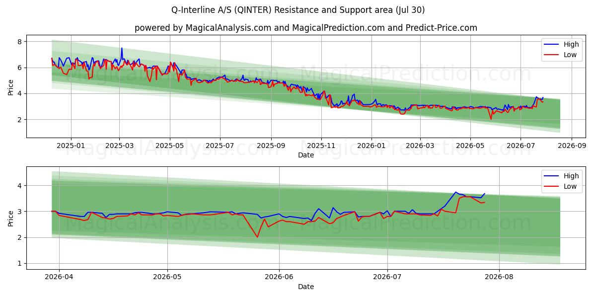  Q-Interline A/S (QINTER) Support and Resistance area (29 Jul) 