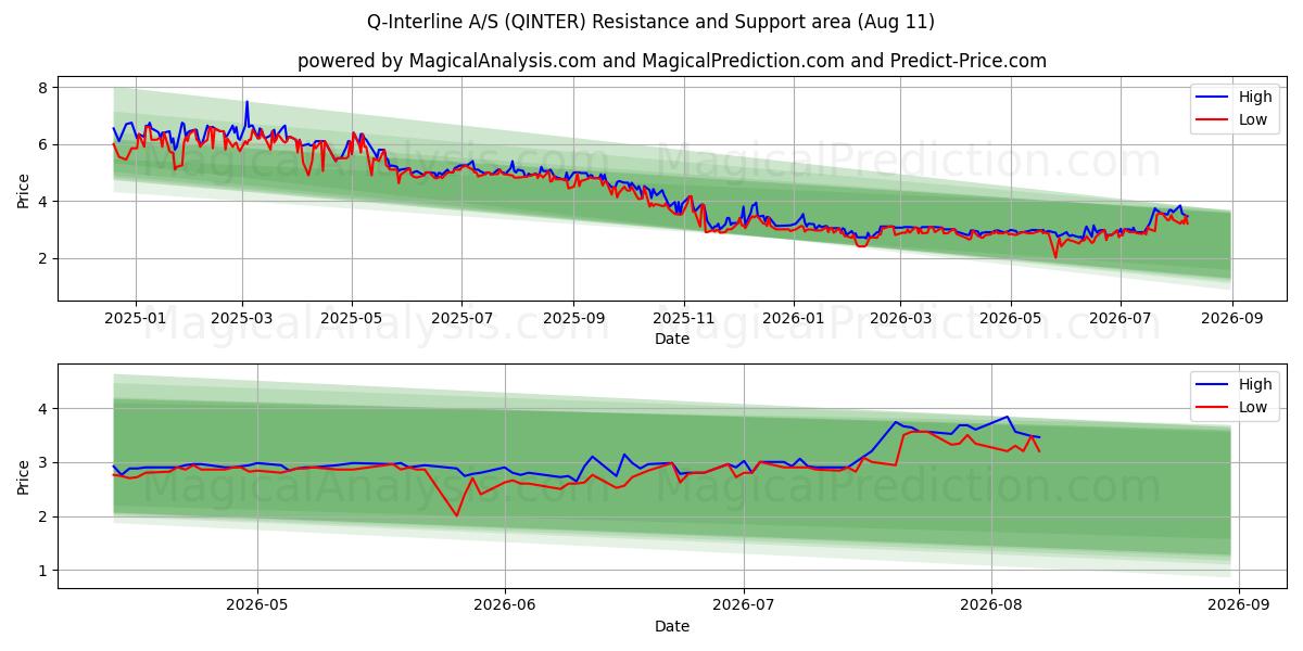  Q-Interline A/S (QINTER) Support and Resistance area (07 Aug) 
