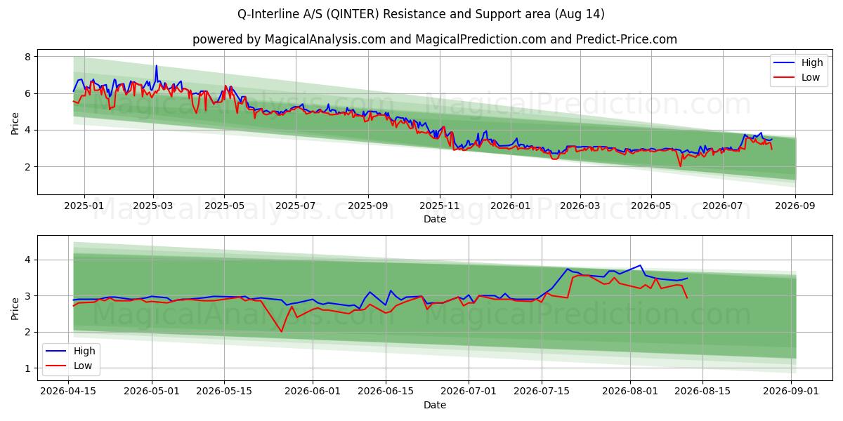  Q-Interline A/S (QINTER) Support and Resistance area (13 Aug) 