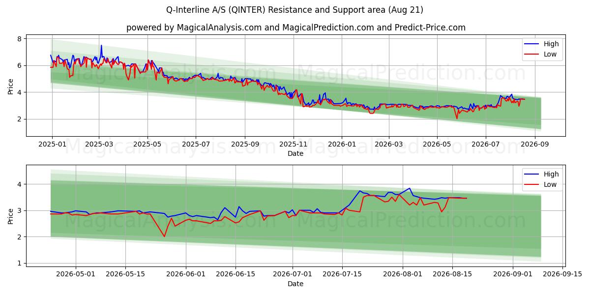  Q-Interline A/S (QINTER) Support and Resistance area (19 Aug) 