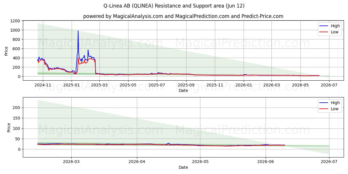  Q-Linea AB (QLINEA) Support and Resistance area (11 Jun) 