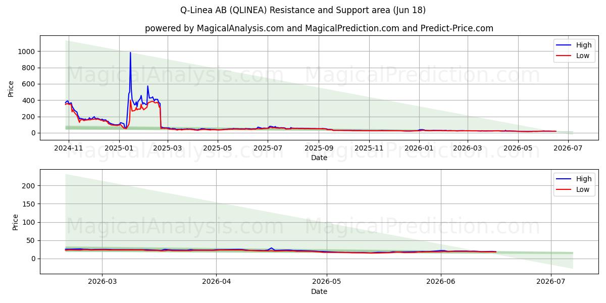  Q-Linea AB (QLINEA) Support and Resistance area (17 Jun) 