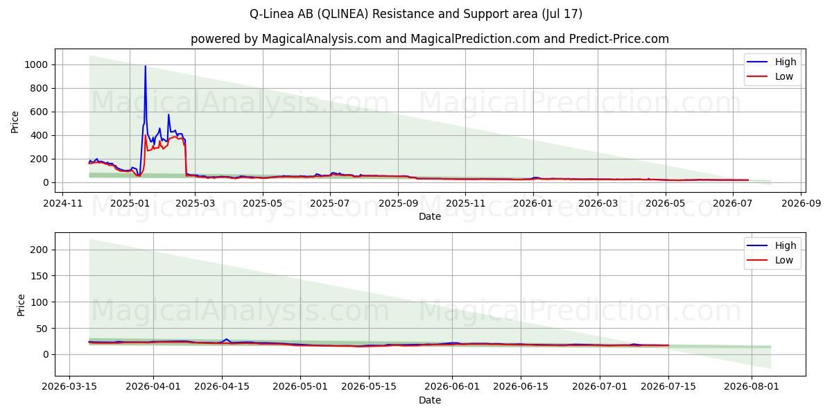  Q-Linea AB (QLINEA) Support and Resistance area (16 Jul) 