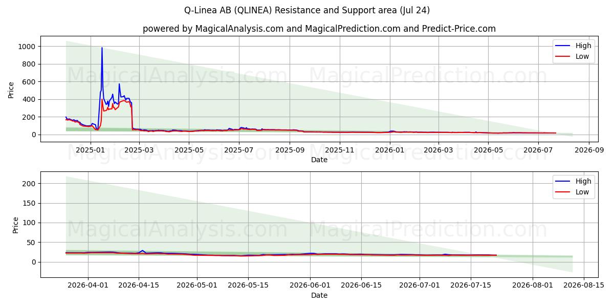  Q-Linea AB (QLINEA) Support and Resistance area (23 Jul) 