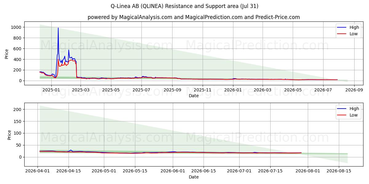  Q-Linea AB (QLINEA) Support and Resistance area (30 Jul) 