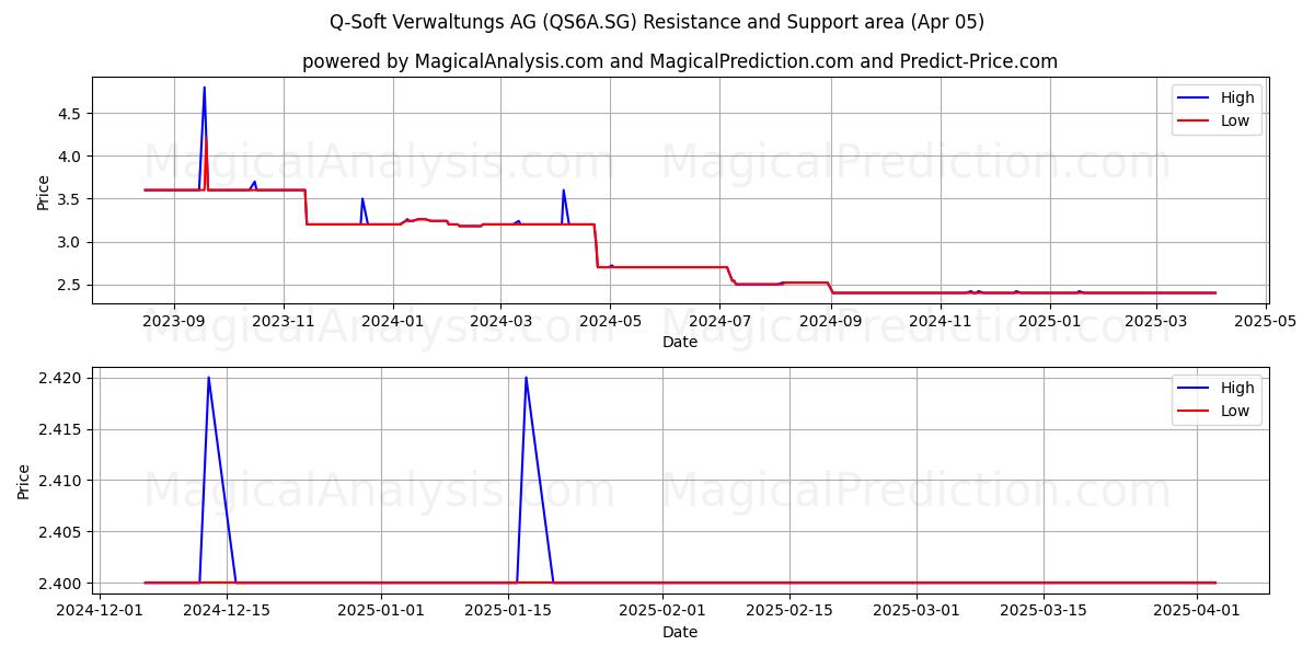  Q-Soft Verwaltungs AG (QS6A.SG) Support and Resistance area (05 Apr) 