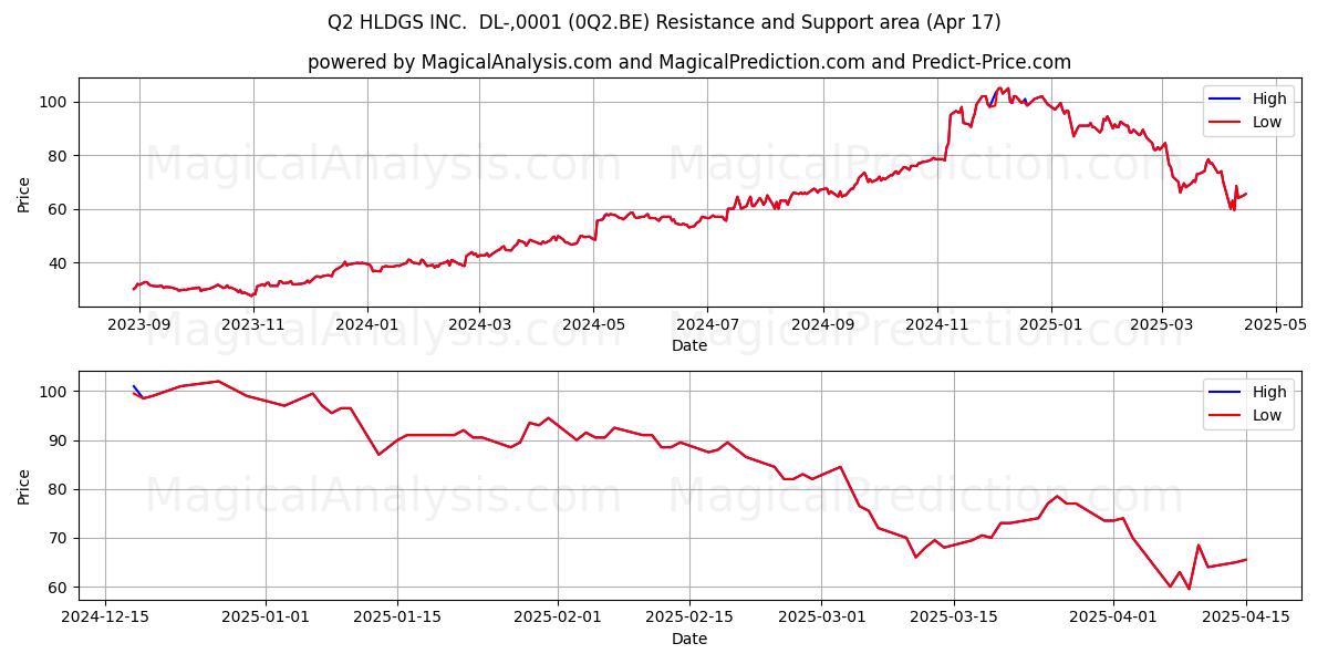  Q2 HLDGS INC.  DL-,0001 (0Q2.BE) Support and Resistance area (17 Apr) 