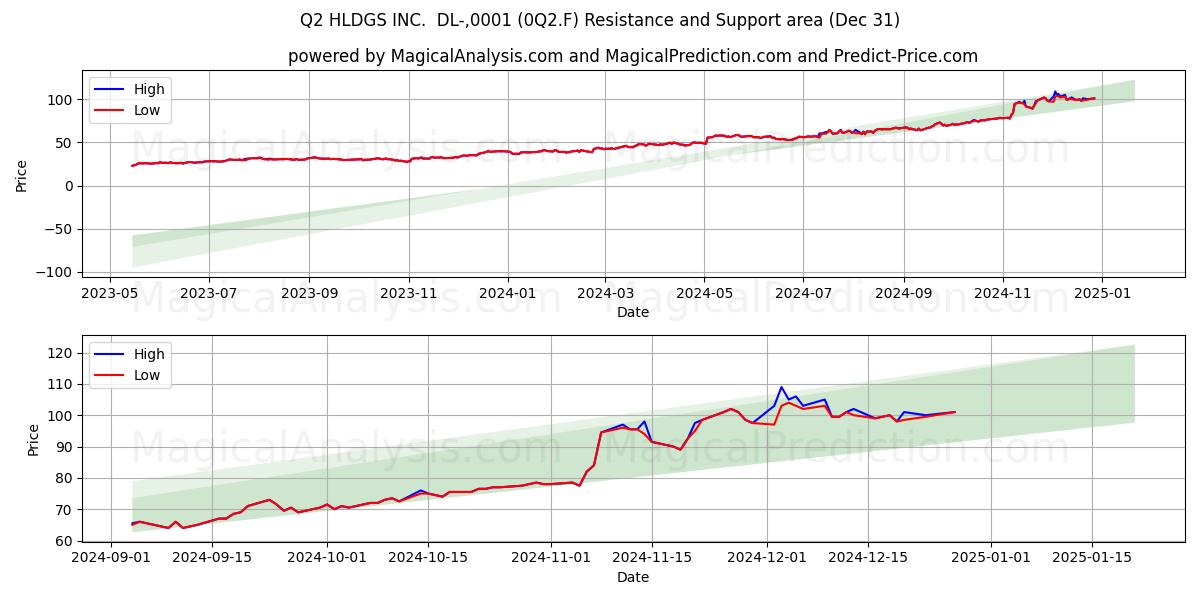  Q2 HLDGS INC.  DL-,0001 (0Q2.F) Support and Resistance area (31 Dec) 