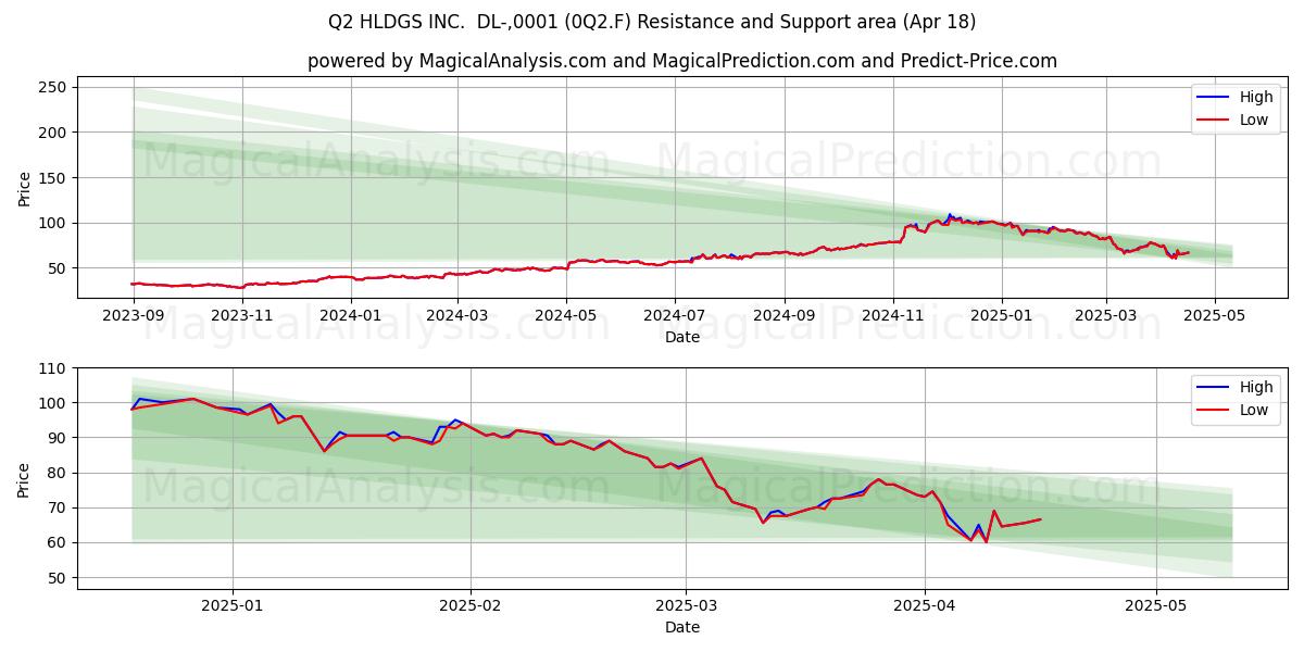  Q2 HLDGS INC.  DL-,0001 (0Q2.F) Support and Resistance area (18 Apr) 