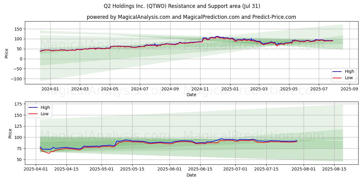  Q2 Holdings Inc. (QTWO) Support and Resistance area (30 Jul) 
