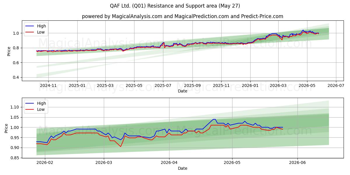  QAF Ltd. (Q01) Support and Resistance area (26 May) 