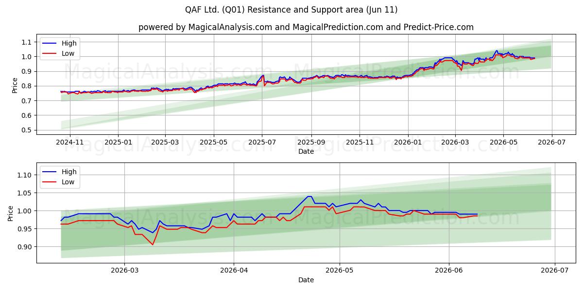  QAF Ltd. (Q01) Support and Resistance area (10 Jun) 