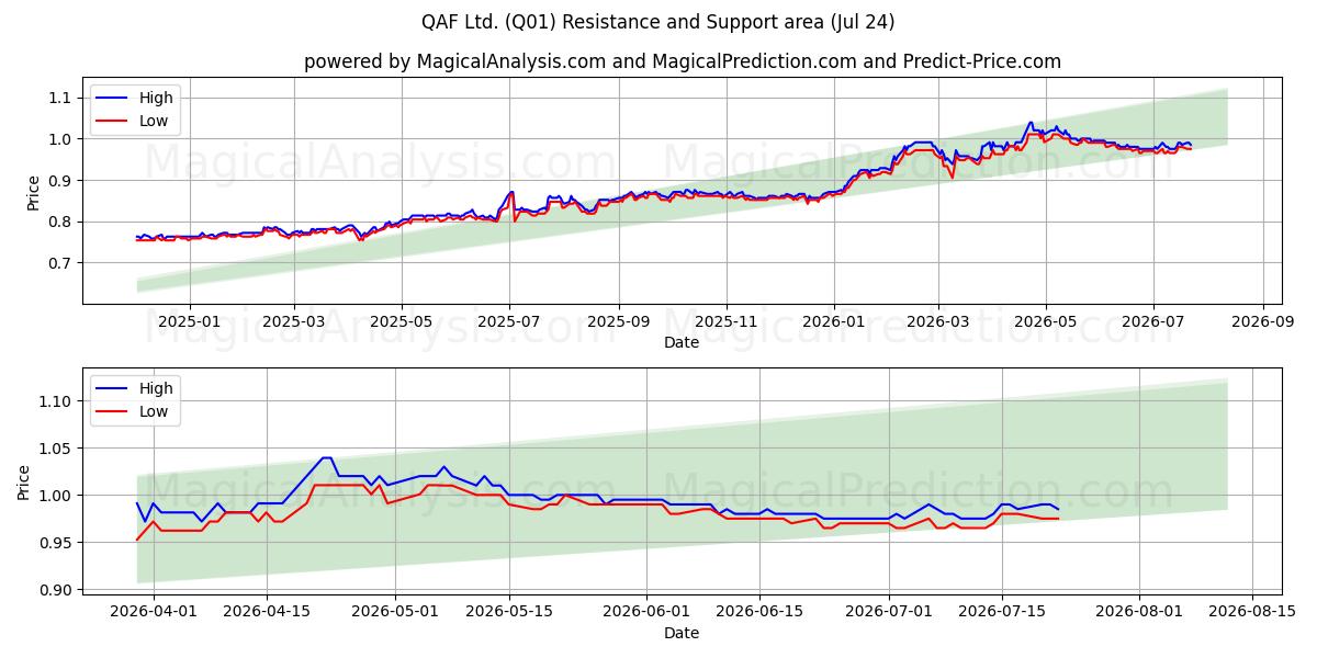  QAF Ltd. (Q01) Support and Resistance area (23 Jul) 