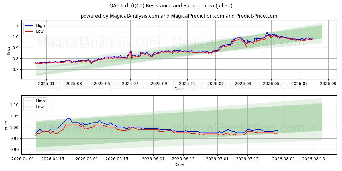  QAF Ltd. (Q01) Support and Resistance area (30 Jul) 