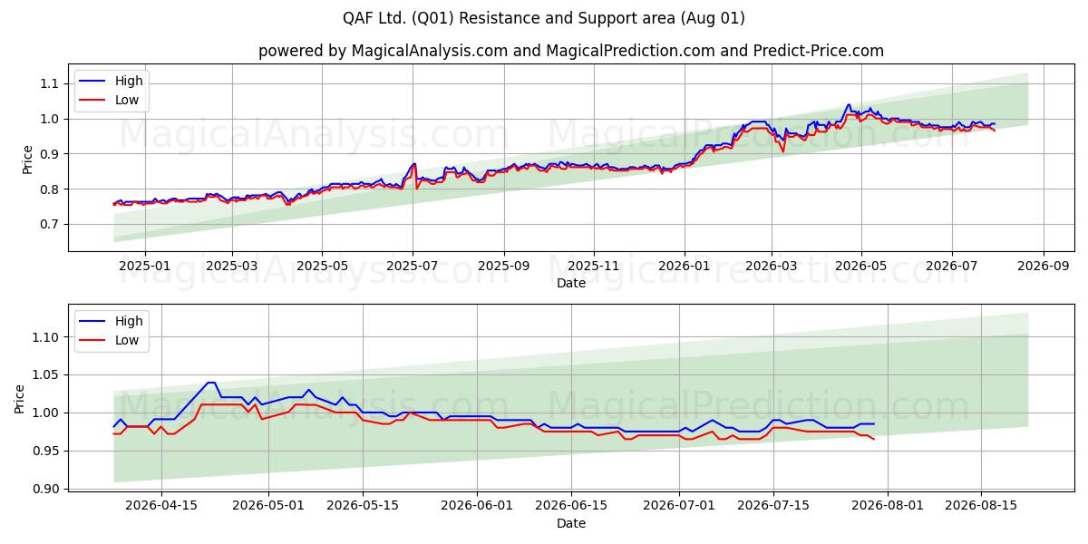  QAF Ltd. (Q01) Support and Resistance area (31 Jul) 