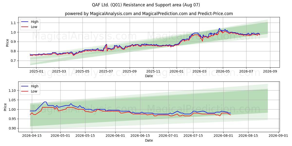  QAF Ltd. (Q01) Support and Resistance area (06 Aug) 