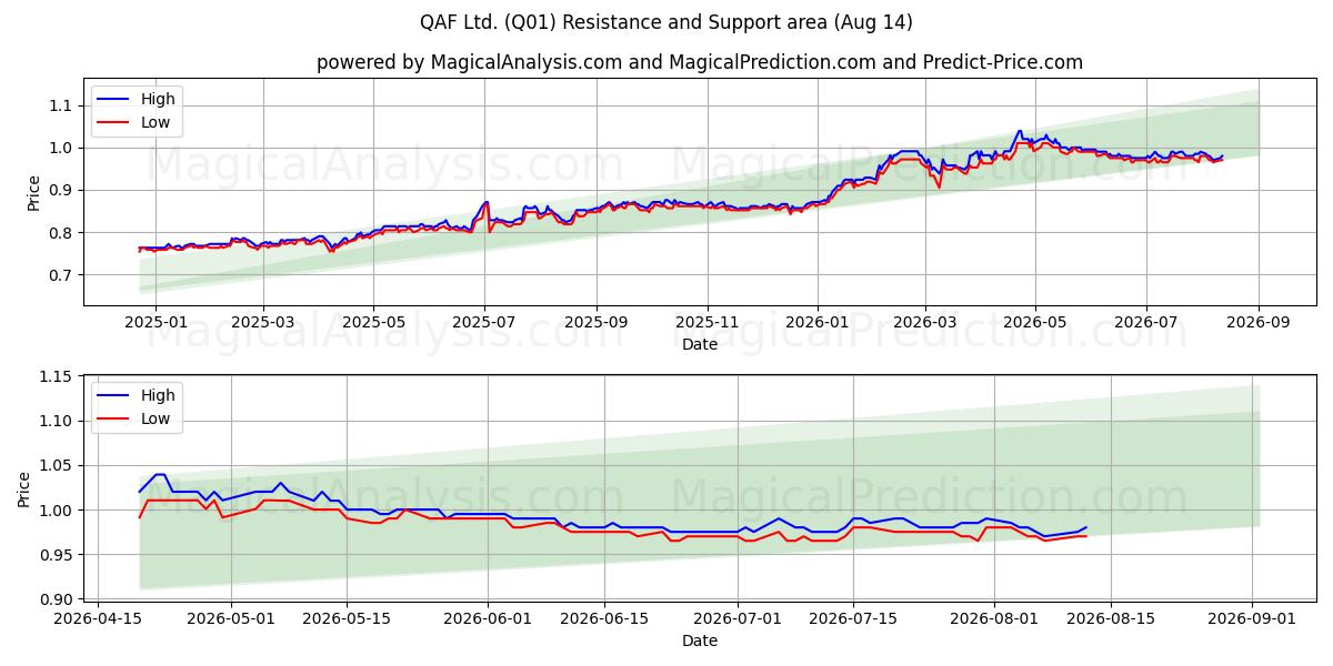  QAF Ltd. (Q01) Support and Resistance area (13 Aug) 