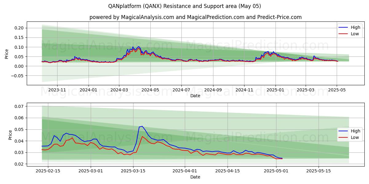 Plataforma QAN (QANX) Support and Resistance area (05 May) Plataforma QAN (QANX) Support and Resistance area (05 May)