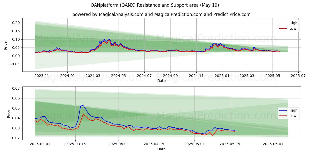  QAN平台 (QANX) Support and Resistance area (19 May) 