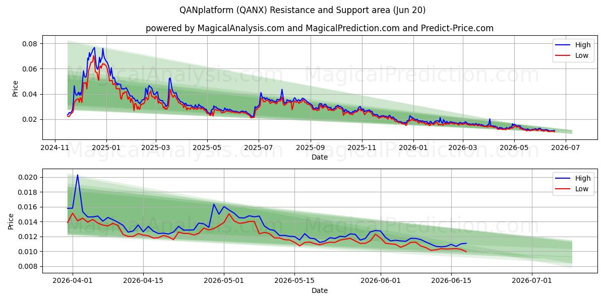  QAN平台 (QANX) Support and Resistance area (19 Jun) 