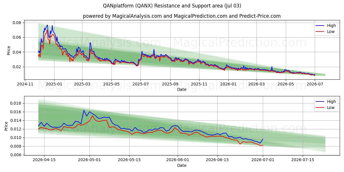  QAN platform (QANX) Support and Resistance area (02 Jul) 