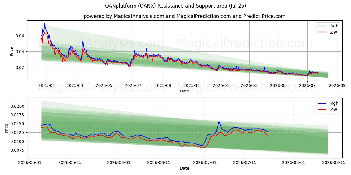  QAN-plattform (QANX) Support and Resistance area (24 Jul) 