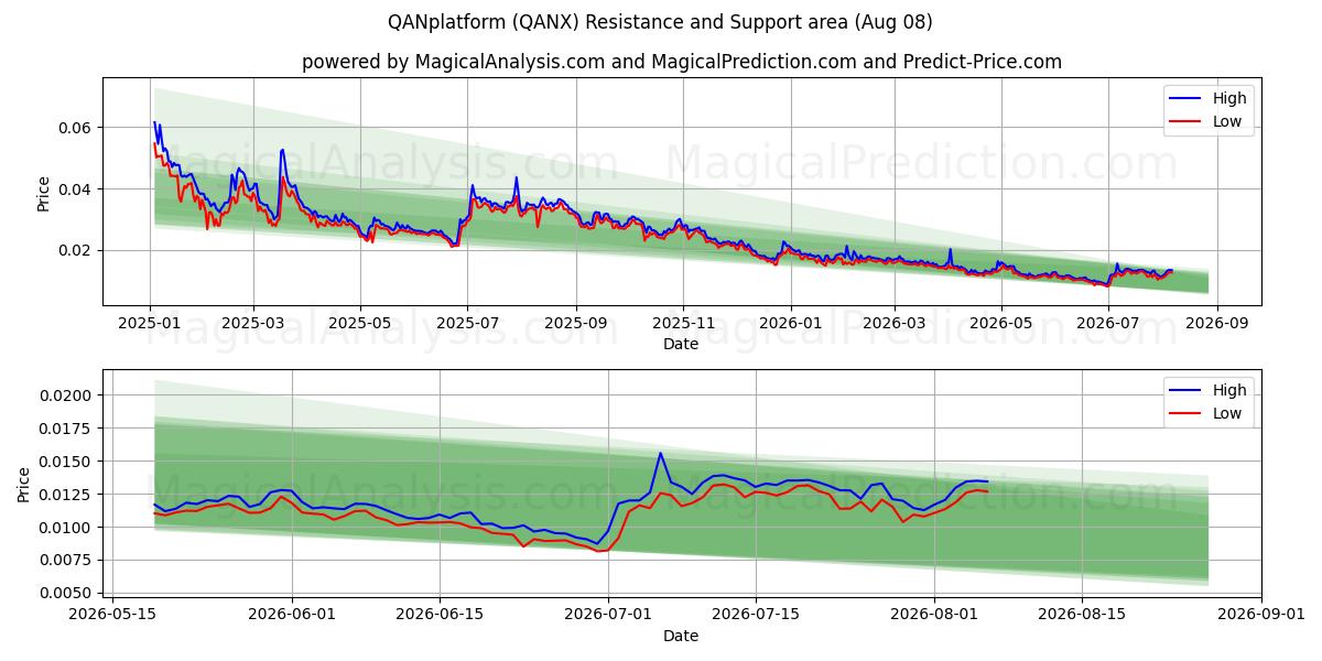  QANplatform (QANX) Support and Resistance area (07 Aug) 