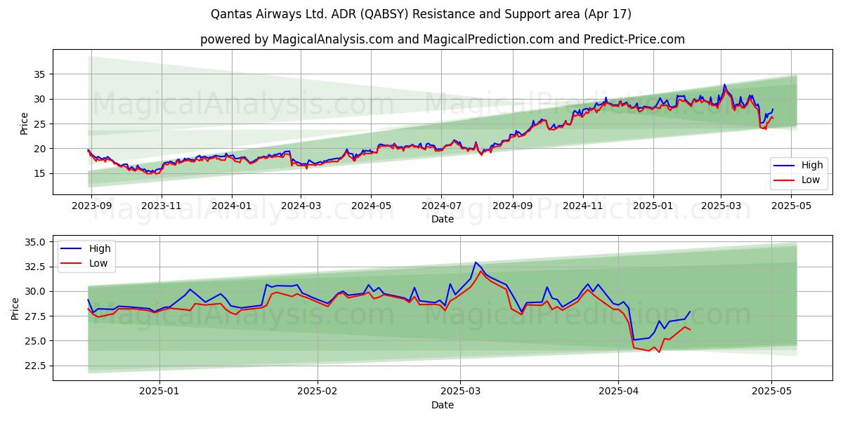  Qantas Airways Ltd. ADR (QABSY) Support and Resistance area (17 Apr) 