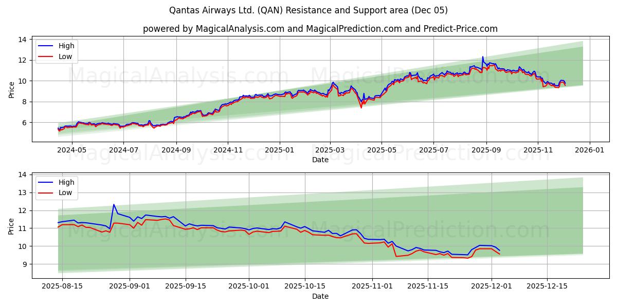  Qantas Airways Ltd. (QAN) Support and Resistance area (04 Dec) 