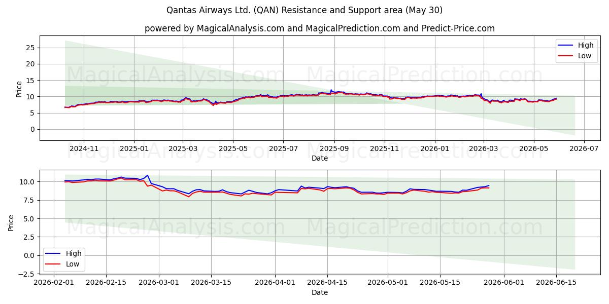  Qantas Airways Ltd. (QAN) Support and Resistance area (29 May) 